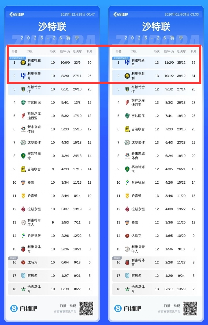 官方赛事-形势反转！3轮前胜利全胜领先新月4分，近3轮拿1分已落后新月4分