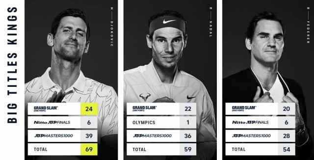 lpl-德约大满贯拉开与费纳差距 仅阿卡梅总能阻挡他？