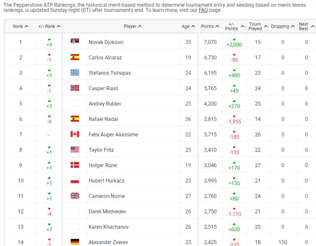 网坛排名更新:德约重返NO.1 斯瓦泰克优势4000分+